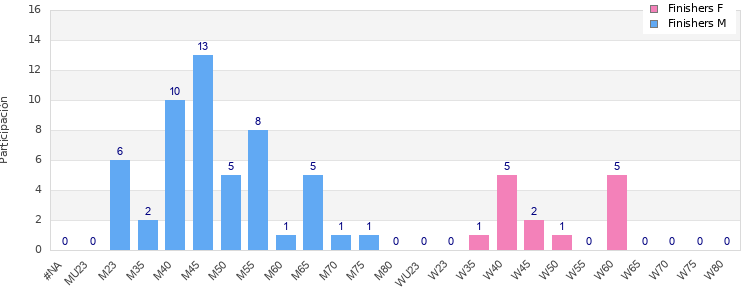 Age group distribution