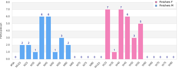 Age group distribution