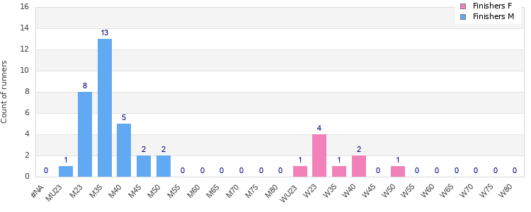 Age group distribution
