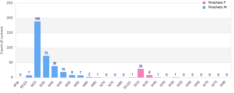 Age group distribution