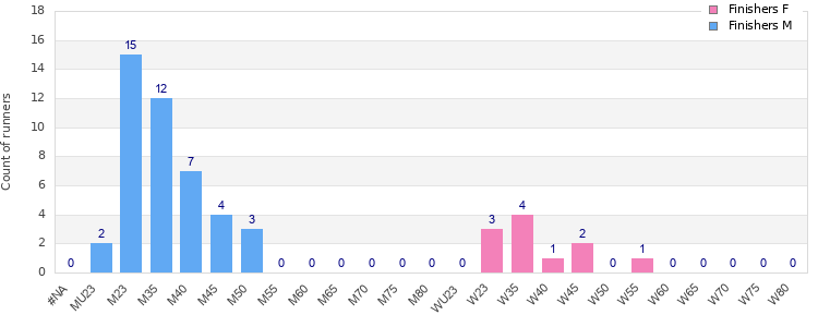 Age group distribution
