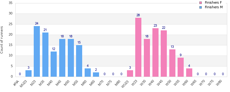 Age group distribution