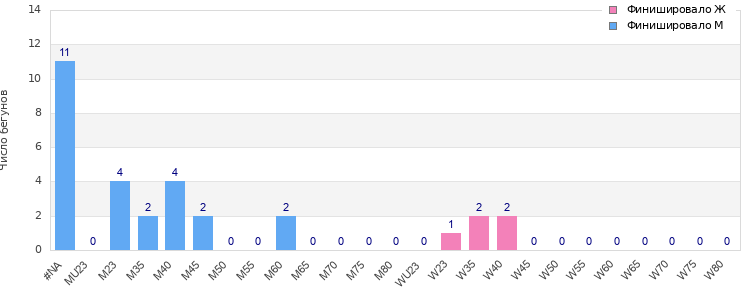 Age group distribution