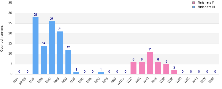 Age group distribution