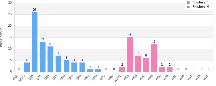 Age group distribution