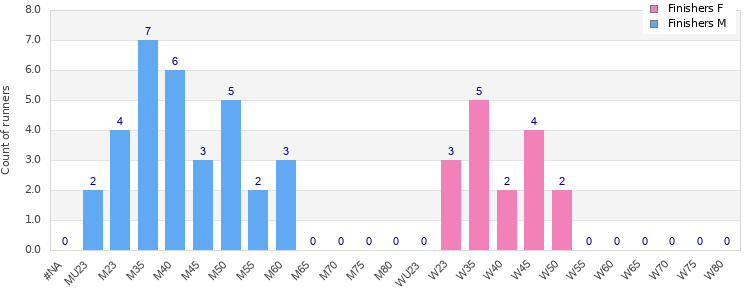 Age group distribution