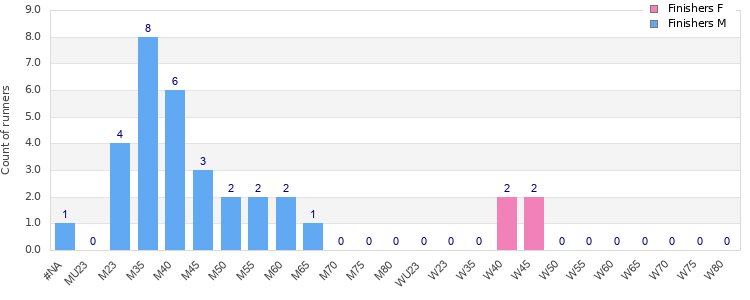 Age group distribution