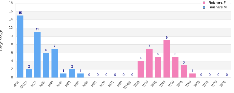 Age group distribution