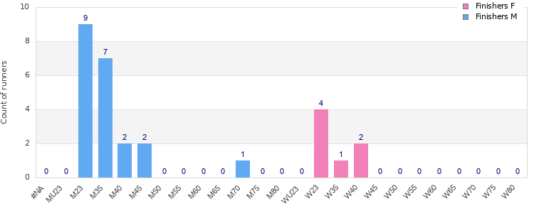Age group distribution