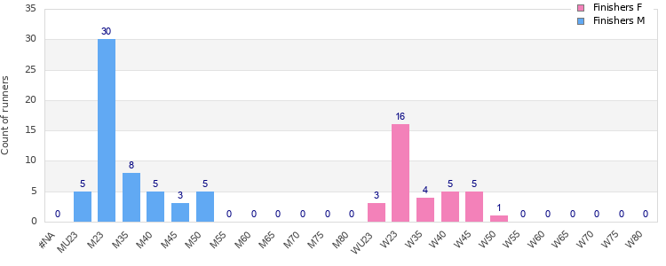 Age group distribution