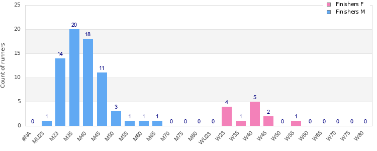 Age group distribution