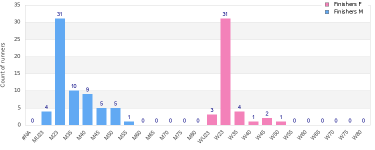 Age group distribution