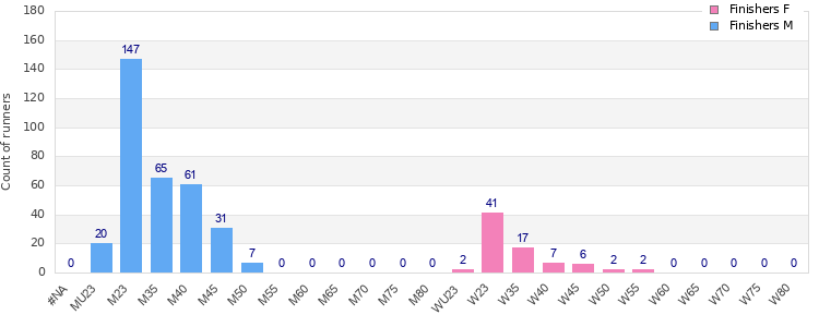 Age group distribution