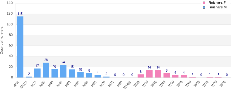 Age group distribution