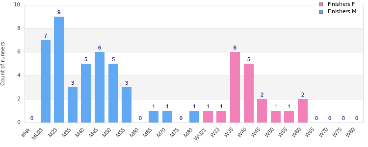 Age group distribution