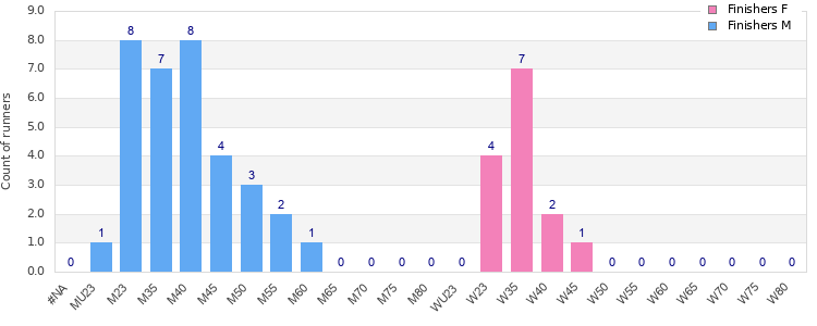 Age group distribution