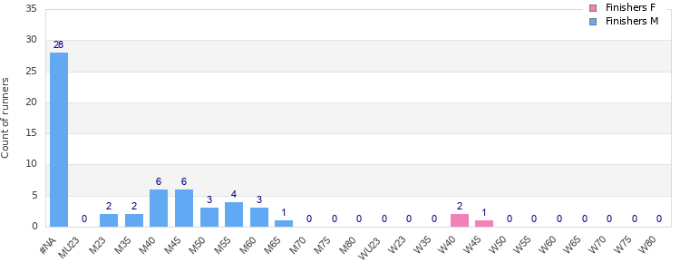 Age group distribution