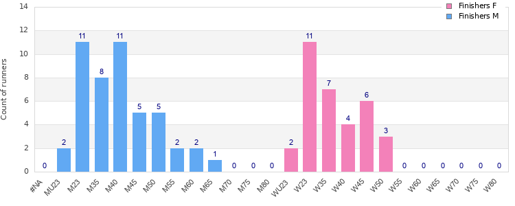 Age group distribution
