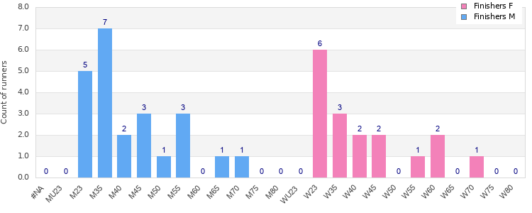 Age group distribution