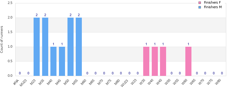 Age group distribution