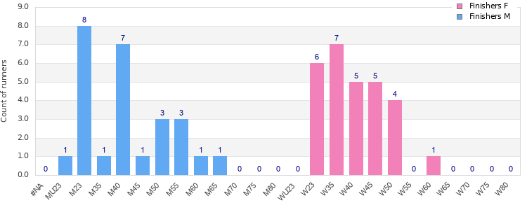 Age group distribution