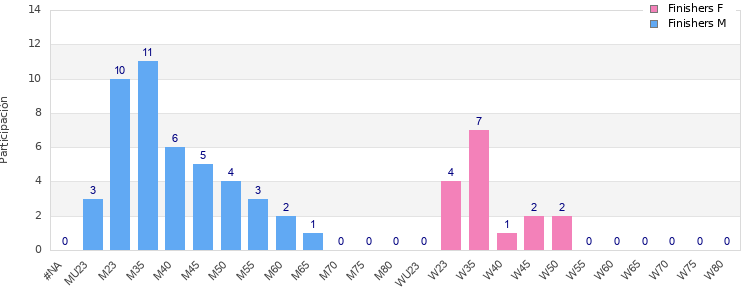 Age group distribution