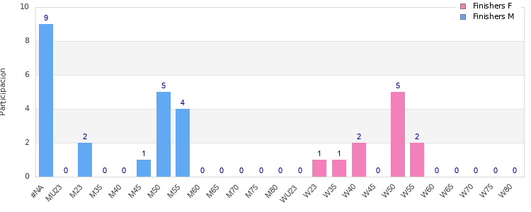 Age group distribution