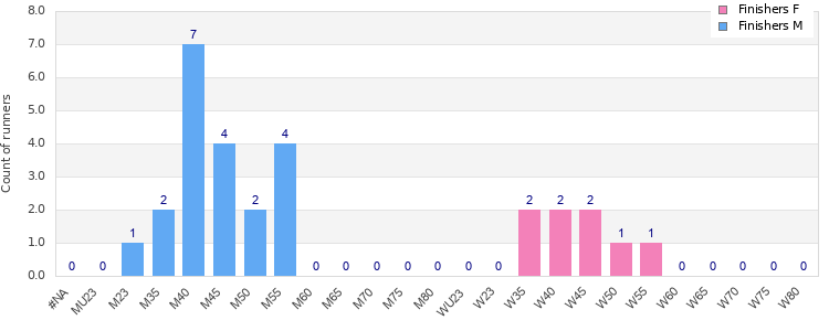 Age group distribution