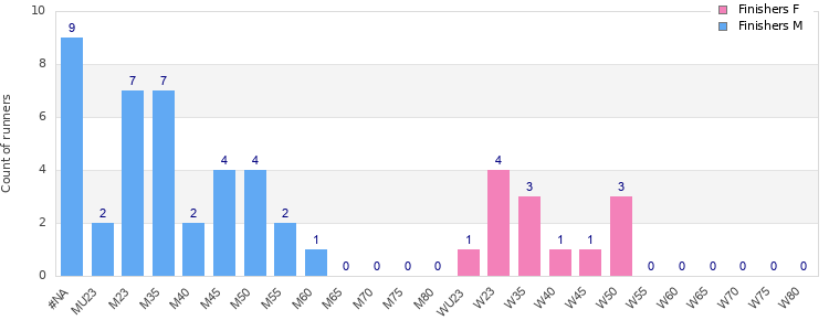 Age group distribution