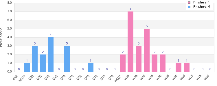 Age group distribution