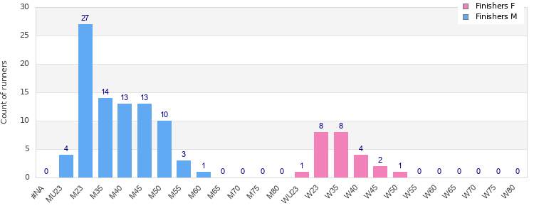 Age group distribution