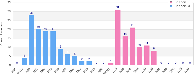 Age group distribution