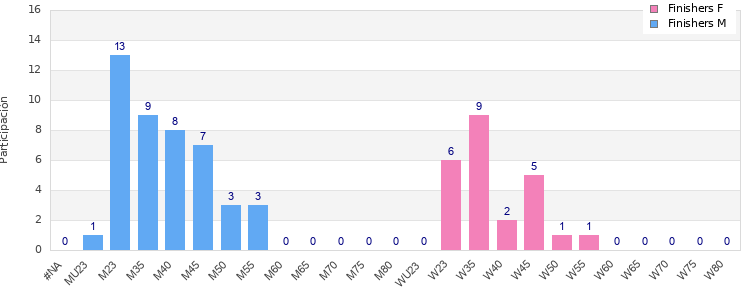 Age group distribution