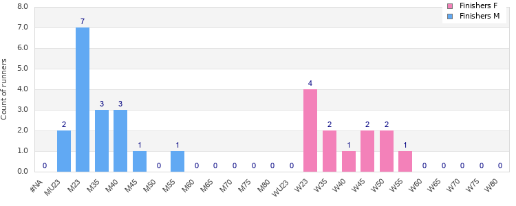 Age group distribution