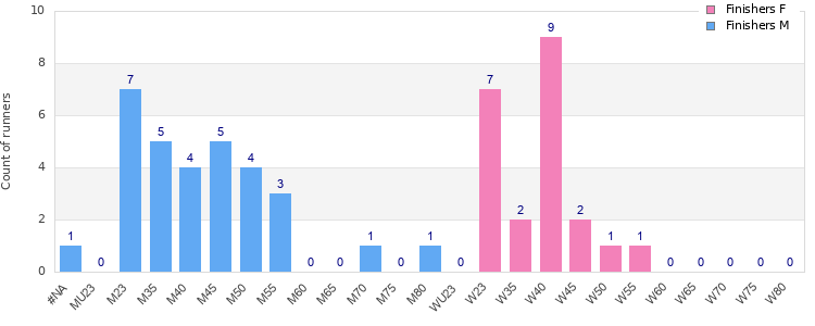 Age group distribution