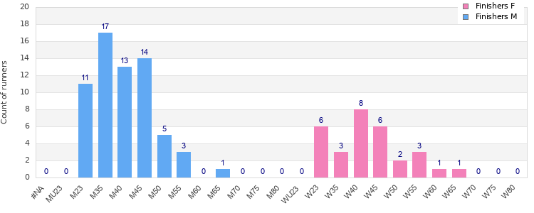 Age group distribution