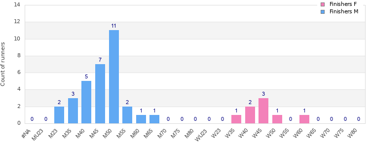 Age group distribution