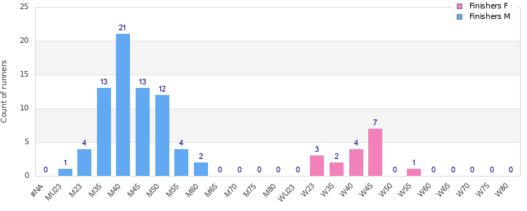 Age group distribution