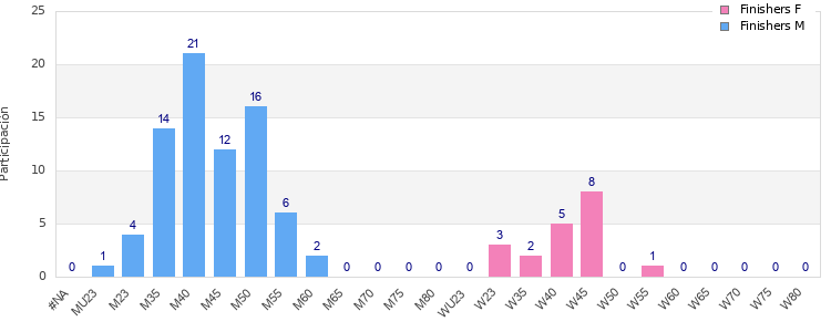Age group distribution