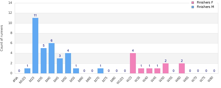 Age group distribution