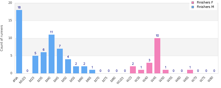 Age group distribution