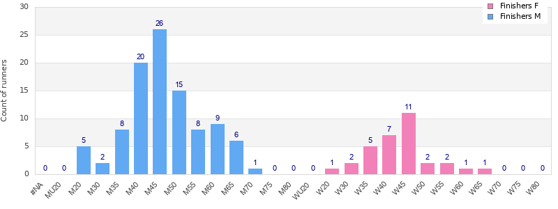 Age group distribution