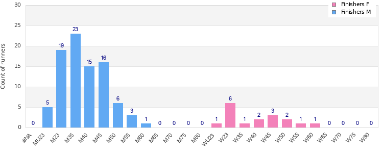 Age group distribution