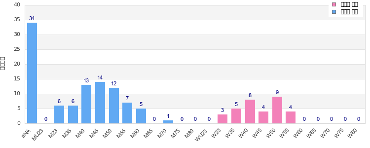 Age group distribution