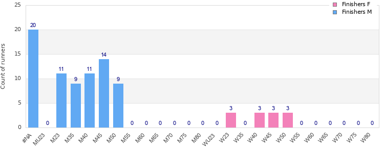 Age group distribution
