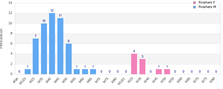 Age group distribution