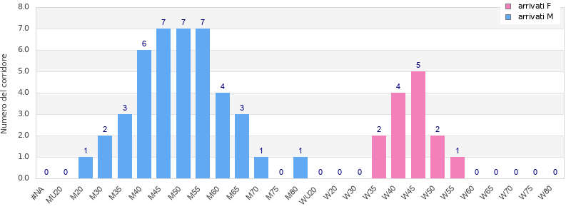 Age group distribution