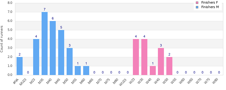 Age group distribution