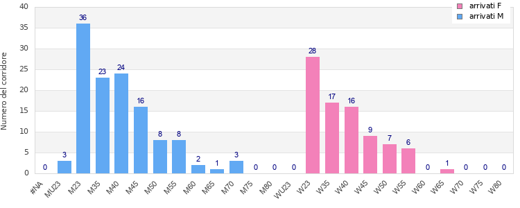 Age group distribution