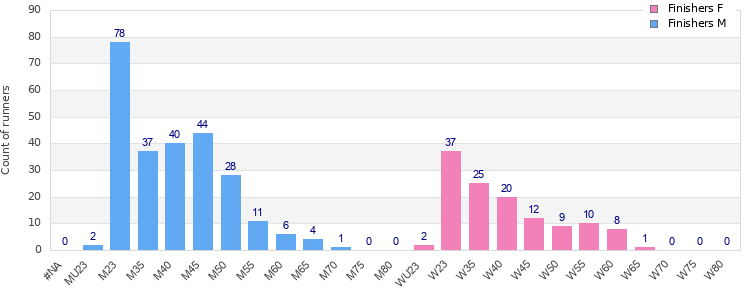 Age group distribution